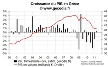 Le PIB progresse au T2 2011 en Grèce mais est revu à la baisse au T1 Le PIB progresse au T2 2011 en Grèce mais est revu à la baisse au T1