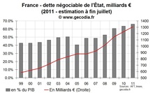 Réduction du déficit en France : petits efforts, petits résultats | dette publique, déficit public France juillet 2011