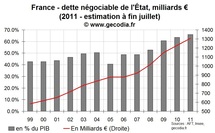 Réduction du déficit en France : petits efforts, petits résultats | dette publique, déficit public France juillet 2011 Réduction du déficit en France : petits efforts, petits résultats | dette publique, déficit public France juillet 2011