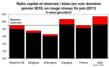 La stabilité du système bancaire européen en question