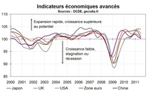 Les économies développées continuent de ralentir, les pays émergents aussi