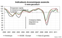 Les économies développées continuent de ralentir, les pays émergents aussi