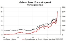 Le défaut de la Grèce un peu plus certain, les taux atteignent de nouveaux records