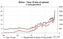 Le défaut de la Grèce un peu plus certain, les taux atteignent de nouveaux records Le défaut de la Grèce un peu plus certain, les taux atteignent de nouveaux records