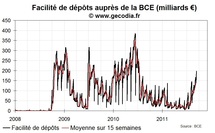 Le stress interbancaire en Europe augmente un peu plus