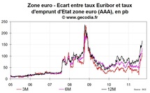 Le stress interbancaire en Europe augmente un peu plus