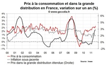 Inflation en France en août 2011 remonte au-dessus de 2 % Inflation en France en août 2011 remonte au-dessus de 2 %