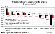 Les prix immobiliers en Europe, grand écart entre pays core et périphériques