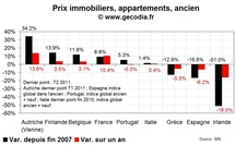 Les prix immobiliers en Europe, grand écart entre pays core et périphériques Les prix immobiliers en Europe, grand écart entre pays core et périphériques