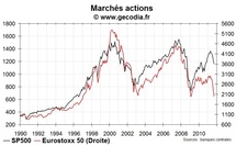 Décrochage entre marchés actions européens et américains