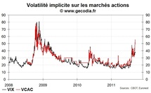 Décrochage entre marchés actions européens et américains