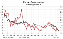 La BNS confirme sa volonté de voir le franc suisse se déprécier La BNS confirme sa volonté de voir le franc suisse se déprécier