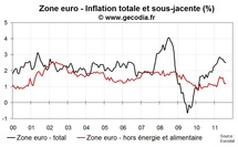 La stabilité de l’inflation sous-jacente donne de l’air à la BCE