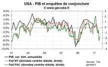 Le QE3 se rapproche après une flopée de statistiques négatives aux USA Le QE3 se rapproche après une flopée de statistiques négatives aux USA