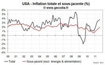 Le QE3 se rapproche après une flopée de statistiques négatives aux USA