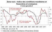 Les conditions monétaire et financières en zone euro renforcent les craintes de récession Les conditions monétaire et financières en zone euro renforcent les craintes de récession