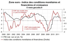 Les conditions monétaire et financières en zone euro renforcent les craintes de récession