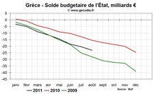 Crise de la dette : aggravation de la situation budgétaire en Grèce Crise de la dette : aggravation de la situation budgétaire en Grèce