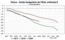 Crise de la dette : aggravation de la situation budgétaire en Grèce