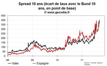 Le marché obligataire toujours très nerveux au sujet de l’Italie et de l’Espagne