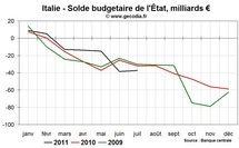 Le marché obligataire toujours très nerveux au sujet de l’Italie et de l’Espagne Le marché obligataire toujours très nerveux au sujet de l’Italie et de l’Espagne