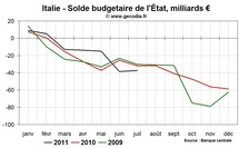 Le marché obligataire toujours très nerveux au sujet de l’Italie et de l’Espagne