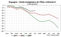 Le marché obligataire toujours très nerveux au sujet de l’Italie et de l’Espagne