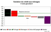 Le risque croissance de credit crunch en zone euro