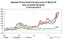 Après l'abaissement de sa note, le marché ne punit pas l’Italie... mais choisit le Portugal Après l'abaissement de sa note, le marché ne punit pas l’Italie... mais choisit le Portugal