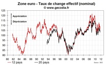 Malgré la crise de la dette, l’euro se déprécie modérément depuis cet été