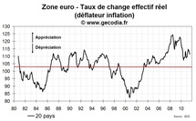 Malgré la crise de la dette, l’euro se déprécie modérément depuis cet été