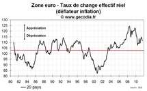 Malgré la crise de la dette, l’euro se déprécie modérément depuis cet été Malgré la crise de la dette, l’euro se déprécie modérément depuis cet été