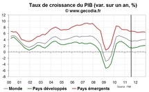 Le FMI revoit modérément à la baisse ses prévisions de croissance Le FMI revoit modérément à la baisse ses prévisions de croissance