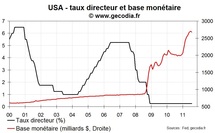 FOMC du 20-21 septembre 2011 : twist again à la Fed