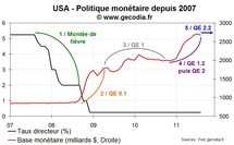 La politique monétaire de la Fed depuis 2007, la longue marche du quantitative easing