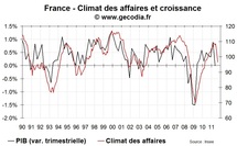 Le climat des affaires en France en septembre 2011 plonge vers la récession Le climat des affaires en France en septembre 2011 plonge vers la récession