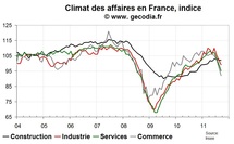 Le climat des affaires en France en septembre 2011 plonge vers la récession