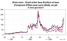 Le stress interbancaire en Europe s’approche du pic post-Lehman
