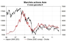 Les bourses asiatiques clôturent en net recul (lundi 26 septembre)