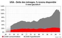 Désendettement et perte de richesse continuent à peser sur la consommation aux USA Désendettement et perte de richesse continuent à peser sur la consommation aux USA