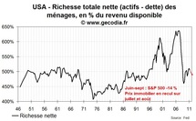 Désendettement et perte de richesse continuent à peser sur la consommation aux USA Désendettement et perte de richesse continuent à peser sur la consommation aux USA