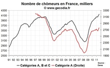Nombre de chômeurs en France en août 2011 : hausse du chômage mais aussi des offres d'emploi Nombre de chômeurs en France en août 2011 : hausse du chômage mais aussi des offres d'emploi