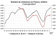 Nombre de chômeurs en France en août 2011 : hausse du chômage mais aussi des offres d'emploi