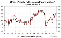 Nombre de chômeurs en France en août 2011 : hausse du chômage mais aussi des offres d'emploi