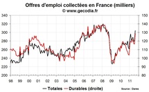 Nombre de chômeurs en France en août 2011 : hausse du chômage mais aussi des offres d'emploi Nombre de chômeurs en France en août 2011 : hausse du chômage mais aussi des offres d'emploi