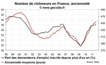 Chômage de longue durée en France en août 2011 : pas d'amélioration Chômage de longue durée en France en août 2011 : pas d'amélioration