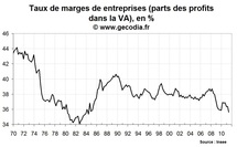 Les entreprises françaises souffrent, le taux de marge au plus bas depuis 26 ans Les entreprises françaises souffrent, le taux de marge au plus bas depuis 26 ans