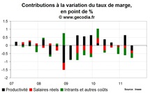 Les entreprises françaises souffrent, le taux de marge au plus bas depuis 26 ans