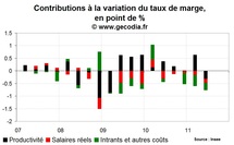 Les entreprises françaises souffrent, le taux de marge au plus bas depuis 26 ans Les entreprises françaises souffrent, le taux de marge au plus bas depuis 26 ans