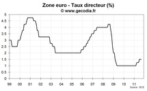 La BCE devrait baisser son taux directeur jeudi prochain
